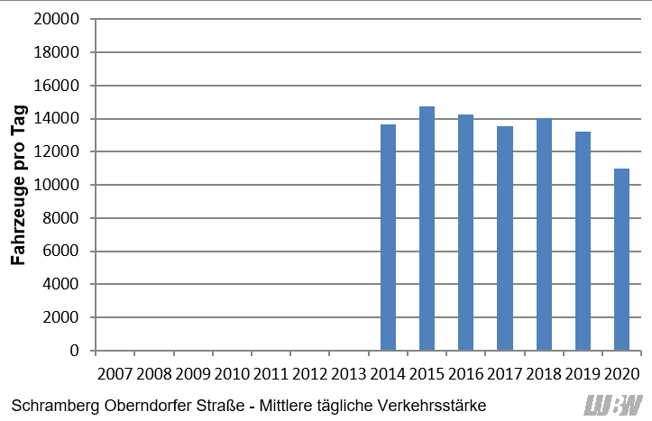 Verlauf der mittleren täglichen Verkehrsstärke des gesamten Kraftfahrzeugverkehrs an der Verkehrszählstelle Schramberg Oberndorfer Straße der einzelnen Jahre 2014 bis 2020. Von 2014 bis 2018 schwankte die mittlere Verkehrsstärke zwischen 13600 Fahrzeugen pro Tag und 14700 Fahrzeugen pro Tag. Von 2019 auf 2020 ergab sich vor allem durch die Corona-Pandemie ein Rückgang (2019: 13200 Fahrzeuge pro Tag, 2020: 11000 Fahrzeuge pro Tag). Verlauf der mittleren täglichen Verkehrsstärke des gesamten Kraftfahrzeugverkehrs an der Verkehrszählstelle Schramberg Oberndorfer Straße der einzelnen Jahre 2014 bis 2020. Von 2014 bis 2018 schwankte die mittlere Verkehrsstärke zwischen 13600 Fahrzeugen pro Tag und 14700 Fahrzeugen pro Tag. Von 2019 auf 2020 ergab sich vor allem durch die Corona-Pandemie ein Rückgang (2019: 13200 Fahrzeuge pro Tag, 2020: 11000 Fahrzeuge pro Tag).