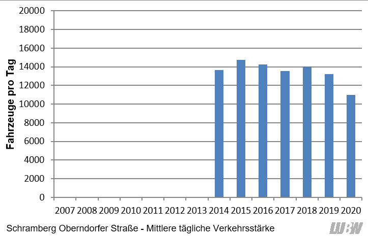 Verlauf der mittleren täglichen Verkehrsstärke des gesamten Kraftfahrzeugverkehrs an der Verkehrszählstelle Schramberg Oberndorfer Straße der einzelnen Jahre 2014 bis 2020. Von 2014 bis 2018 schwankte die mittlere Verkehrsstärke zwischen 13600 Fahrzeugen pro Tag und 14700 Fahrzeugen pro Tag. Von 2019 auf 2020 ergab sich vor allem durch die Corona-Pandemie ein Rückgang (2019: 13200 Fahrzeuge pro Tag, 2020: 11000 Fahrzeuge pro Tag).