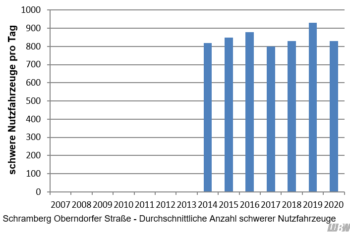 Verlauf der mittleren Anzahl der täglichen schweren Nutzfahrzeuge an der Verkehrszählstelle Schramberg Oberndorfer der einzelnen Jahre 2014 bis 2020. Die Anzahl der schweren Nutzfahrzeuge liegt in diesem Zeitraum zwischen 800 und 930 Fahrzeuge pro Jahr.