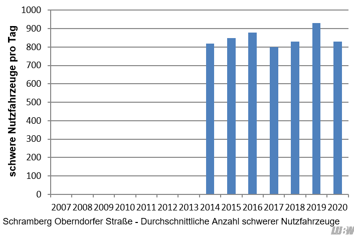 Verlauf der mittleren Anzahl der täglichen schweren Nutzfahrzeuge an der Verkehrszählstelle Schramberg Oberndorfer der einzelnen Jahre 2014 bis 2020. Die Anzahl der schweren Nutzfahrzeuge liegt in diesem Zeitraum zwischen 800 und 930 Fahrzeuge pro Jahr. Verlauf der mittleren Anzahl der täglichen schweren Nutzfahrzeuge an der Verkehrszählstelle Schramberg Oberndorfer der einzelnen Jahre 2014 bis 2020. Die Anzahl der schweren Nutzfahrzeuge liegt in diesem Zeitraum zwischen 800 und 930 Fahrzeuge pro Jahr.