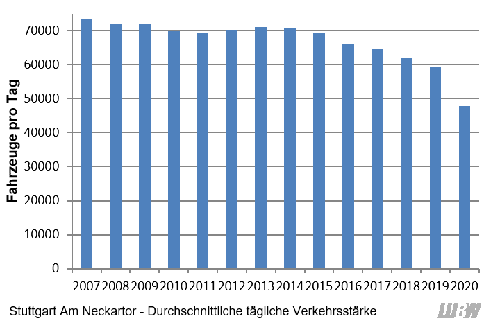 Verlauf der mittleren täglichen Verkehrsstärke des gesamten Kraftfahrzeugverkehrs an der Verkehrszählstelle Stuttgart Am Neckartor der einzelnen Jahre 2007 bis 2020. Die höchste tägliche mittlere Verkehrsstärke ergab sich mit 73500 Fahrzeugen pro Tag im Jahr 2007. In den Folgejahren gab es nur geringfügige Änderungen. Ab 2016 bis 2019 fand ein stärkerer Rückgang statt. Von 2019 auf 2020 ergab sich vor allem durch die Corona-Pandemie ein starker Rückgang (2019: 59500 Fahrzeuge pro Tag, 2020: 47900 Fahrzeuge pro Tag). Verlauf der mittleren täglichen Verkehrsstärke des gesamten Kraftfahrzeugverkehrs an der Verkehrszählstelle Stuttgart Am Neckartor der einzelnen Jahre 2007 bis 2020. Die höchste tägliche mittlere Verkehrsstärke ergab sich mit 73500 Fahrzeugen pro Tag im Jahr 2007. In den Folgejahren gab es nur geringfügige Änderungen. Ab 2016 bis 2019 fand ein stärkerer Rückgang statt. Von 2019 auf 2020 ergab sich vor allem durch die Corona-Pandemie ein starker Rückgang (2019: 59500 Fahrzeuge pro Tag, 2020: 47900 Fahrzeuge pro Tag).