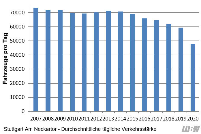 Verlauf der mittleren täglichen Verkehrsstärke des gesamten Kraftfahrzeugverkehrs an der Verkehrszählstelle Stuttgart Am Neckartor der einzelnen Jahre 2007 bis 2020. Die höchste tägliche mittlere Verkehrsstärke ergab sich mit 73500 Fahrzeugen pro Tag im Jahr 2007. In den Folgejahren gab es nur geringfügige Änderungen. Ab 2016 bis 2019 fand ein stärkerer Rückgang statt. Von 2019 auf 2020 ergab sich vor allem durch die Corona-Pandemie ein starker Rückgang (2019: 59500 Fahrzeuge pro Tag, 2020: 47900 Fahrzeuge pro Tag).