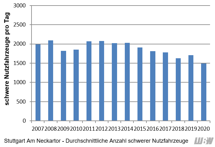 Verlauf der mittleren Anzahl der täglichen schweren Nutzfahrzeuge an der Verkehrszählstelle Stuttgart Am Neckartor der einzelnen Jahre 2007 bis 2020. Von 2007 bis 2014 lag die Anzahl der schweren Nutzfahrzeuge zwischen 1820 und 2090 Fahrzeuge pro Jahr. Ab 2014 bis 2020 wird eine abnehmende Tendenz der Anzahl der schweren Nutzfahrzeuge beobachtet (2015: 1910 Fahrzeuge pro Tag; 2020: 1490 Fahrzeuge pro Tag). Verlauf der mittleren Anzahl der täglichen schweren Nutzfahrzeuge an der Verkehrszählstelle Stuttgart Am Neckartor der einzelnen Jahre 2007 bis 2020. Von 2007 bis 2014 lag die Anzahl der schweren Nutzfahrzeuge zwischen 1820 und 2090 Fahrzeuge pro Jahr. Ab 2014 bis 2020 wird eine abnehmende Tendenz der Anzahl der schweren Nutzfahrzeuge beobachtet (2015: 1910 Fahrzeuge pro Tag; 2020: 1490 Fahrzeuge pro Tag).