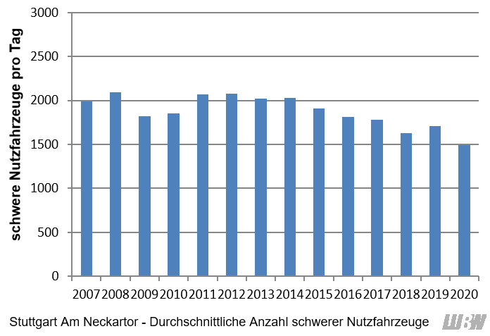 Verlauf der mittleren Anzahl der täglichen schweren Nutzfahrzeuge an der Verkehrszählstelle Stuttgart Am Neckartor der einzelnen Jahre 2007 bis 2020. Von 2007 bis 2014 lag die Anzahl der schweren Nutzfahrzeuge zwischen 1820 und 2090 Fahrzeuge pro Jahr. Ab 2014 bis 2020 wird eine abnehmende Tendenz der Anzahl der schweren Nutzfahrzeuge beobachtet (2015: 1910 Fahrzeuge pro Tag; 2020: 1490 Fahrzeuge pro Tag).