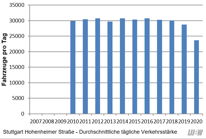 Verlauf der mittleren täglichen Verkehrsstärke des gesamten Kraftfahrzeugverkehrs an der Verkehrszählstelle Stuttgart Hohenheimer Straße der einzelnen Jahre 2010 bis 2020. Von 2010 bis 2018 gab es von Jahr zu Jahr nur geringfügige Veränderungen. Die mittlere Verkehrsstärke lag zwischen 29700 Fahrzeugen pro Jahr und 30800 Fahrzeugen pro Jahr. Von 2019 auf 2020 ergab sich vor allem durch die Corona-Pandemie ein starker Rückgang (2019: 28800 Fahrzeuge pro Tag, 2020: 23700 Fahrzeuge pro Tag).