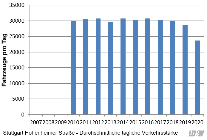 Verlauf der mittleren täglichen Verkehrsstärke des gesamten Kraftfahrzeugverkehrs an der Verkehrszählstelle Stuttgart Hohenheimer Straße der einzelnen Jahre 2010 bis 2020. Von 2010 bis 2018 gab es von Jahr zu Jahr nur geringfügige Veränderungen. Die mittlere Verkehrsstärke lag zwischen 29700 Fahrzeugen pro Jahr und 30800 Fahrzeugen pro Jahr. Von 2019 auf 2020 ergab sich vor allem durch die Corona-Pandemie ein starker Rückgang (2019: 28800 Fahrzeuge pro Tag, 2020: 23700 Fahrzeuge pro Tag). Verlauf der mittleren täglichen Verkehrsstärke des gesamten Kraftfahrzeugverkehrs an der Verkehrszählstelle Stuttgart Hohenheimer Straße der einzelnen Jahre 2010 bis 2020. Von 2010 bis 2018 gab es von Jahr zu Jahr nur geringfügige Veränderungen. Die mittlere Verkehrsstärke lag zwischen 29700 Fahrzeugen pro Jahr und 30800 Fahrzeugen pro Jahr. Von 2019 auf 2020 ergab sich vor allem durch die Corona-Pandemie ein starker Rückgang (2019: 28800 Fahrzeuge pro Tag, 2020: 23700 Fahrzeuge pro Tag).