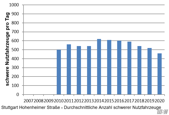 Verlauf der mittleren Anzahl der täglichen schweren Nutzfahrzeuge an der Verkehrszählstelle Stuttgart Hohenheimer Straße der einzelnen Jahre 2010 bis 2020. Von 2010 bis 2014 nimmt die Anzahl der schweren Nutzfahrzeuge von 500 auf 620 Fahrzeuge pro Jahr zu. Ab 2015 bis 2020 wird eine abnehmende Tendenz der Anzahl der schweren Nutzfahrzeuge beobachtet (2015: 610 Fahrzeuge pro Tag; 2020: 460 Fahrzeuge pro Tag). Verlauf der mittleren Anzahl der täglichen schweren Nutzfahrzeuge an der Verkehrszählstelle Stuttgart Hohenheimer Straße der einzelnen Jahre 2010 bis 2020. Von 2010 bis 2014 nimmt die Anzahl der schweren Nutzfahrzeuge von 500 auf 620 Fahrzeuge pro Jahr zu. Ab 2015 bis 2020 wird eine abnehmende Tendenz der Anzahl der schweren Nutzfahrzeuge beobachtet (2015: 610 Fahrzeuge pro Tag; 2020: 460 Fahrzeuge pro Tag).