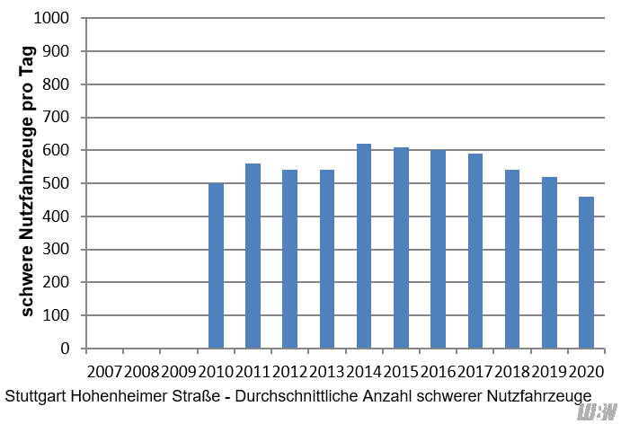 Verlauf der mittleren Anzahl der täglichen schweren Nutzfahrzeuge an der Verkehrszählstelle Stuttgart Hohenheimer Straße der einzelnen Jahre 2010 bis 2020. Von 2010 bis 2014 nimmt die Anzahl der schweren Nutzfahrzeuge von 500 auf 620 Fahrzeuge pro Jahr zu. Ab 2015 bis 2020 wird eine abnehmende Tendenz der Anzahl der schweren Nutzfahrzeuge beobachtet (2015: 610 Fahrzeuge pro Tag; 2020: 460 Fahrzeuge pro Tag).