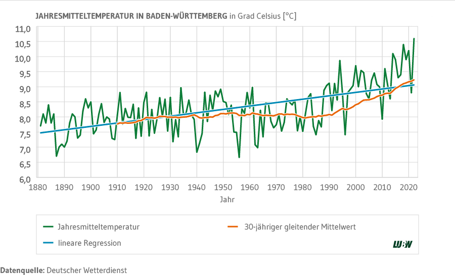 Liniendiagramm: Dargestellt sind die Jahresmitteltemperaturen in Baden-Württemberg von 1880 bis 2020, der 30-jährige gleitende Mittelwert sowie die lineare Regression. Deutlich zeigt sich der Anstieg der Temperatur über den dargestellten Zeitraum. 