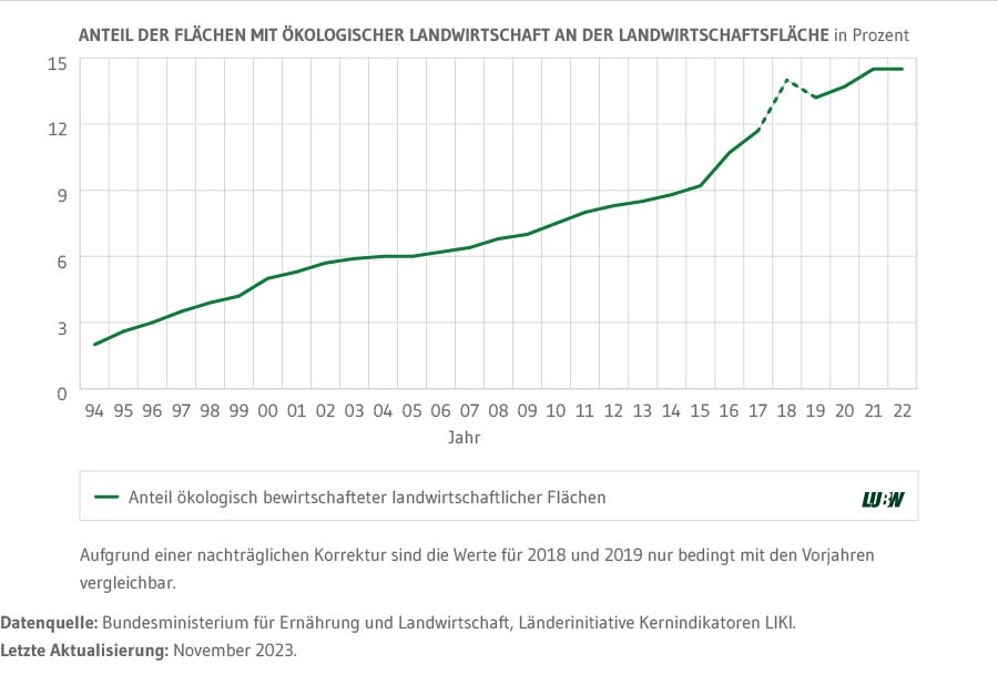 Der Anteil der Flächen mit ökologischer Landwirtschaft an der Landwirtschaftsfläche Baden-Württembergs nahm in den vergangenen knapp dreißig Jahren deutlich zu, blieb von 2021 auf 2022 jedoch konstant bei 14,5 Prozent. 