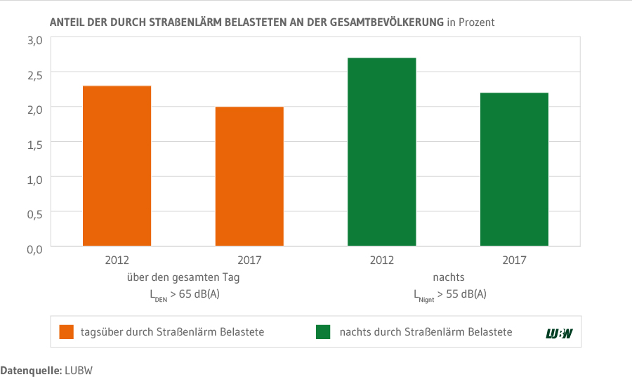 Säulendiagramm: Zeigt den Anteil der durch Straßenlärm Belasteten an der Gesamtbevölkerung in Prozent tagsüber und nachts in den Jahren 2012 und 2017. Gegenüber 2012 liegt der Anteil der Belasteten sowohl tags als auch nachts 2017 niedriger. Die Anteile der nachts Belasteten ist höher als der tags Belasteten. 