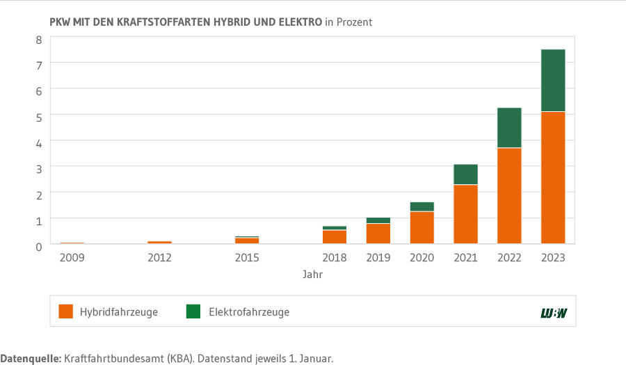  Säulendiagramm: Anteil von Personenkraftwagen mit Elektro- oder Hybridantrieb an allen zugelassenen Personenkraftwagen in Baden-Württemberg von 2009 bis 2023. Der Anteil von P k w mit Elektro- oder Hybridantrieb hat sich in den letzten zwei Jahren mehr als verdoppelt.