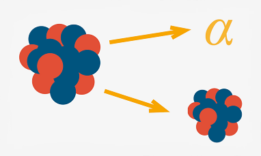 Die Abbildung zeigt einen Atomkern, der sich unter Aussendung eines Alpha-Teilchens in einen neuen Atomkern umwandelt.