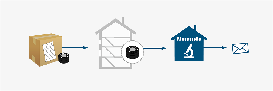 Ablauf einer Messung von Radon mittels Kernspurexposimeter