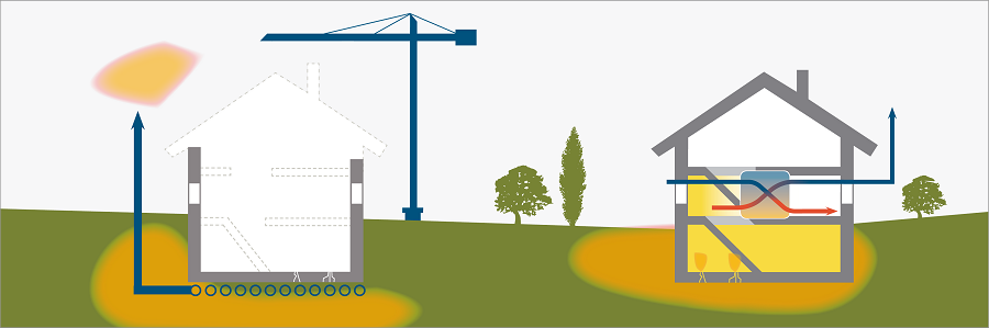 Die Abbildung zeigt zwei stilisierte Häuser. Unter dem linken Haus befindet sich eine Radon-Drainage, mit deren Hilfe das Radon aus dem Boden abgesaugt wird. Im rechten Haus ist eine Lüftungsanlage mit Wärmerückgewinnung verbaut. Diese sorgt für einen steten Luftaustausch, was zu einer Reduzierung der Radonmenge in Innenräumen führt.