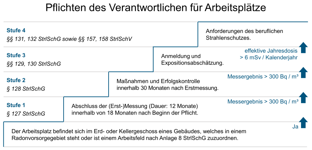 Stufenmodell zum Thema Pflichten des Verantwortlichen für Arbeitsplätze