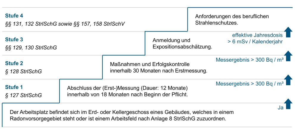 Pflichten des Verantwortlichen für Arbeitsplätze