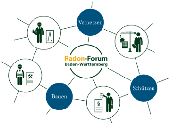 Vernetzung der Beteiligten der Bauwirtschaft durch das Radon-Forum und den Dreiklang: Vernetzen, Bauen, Schützen