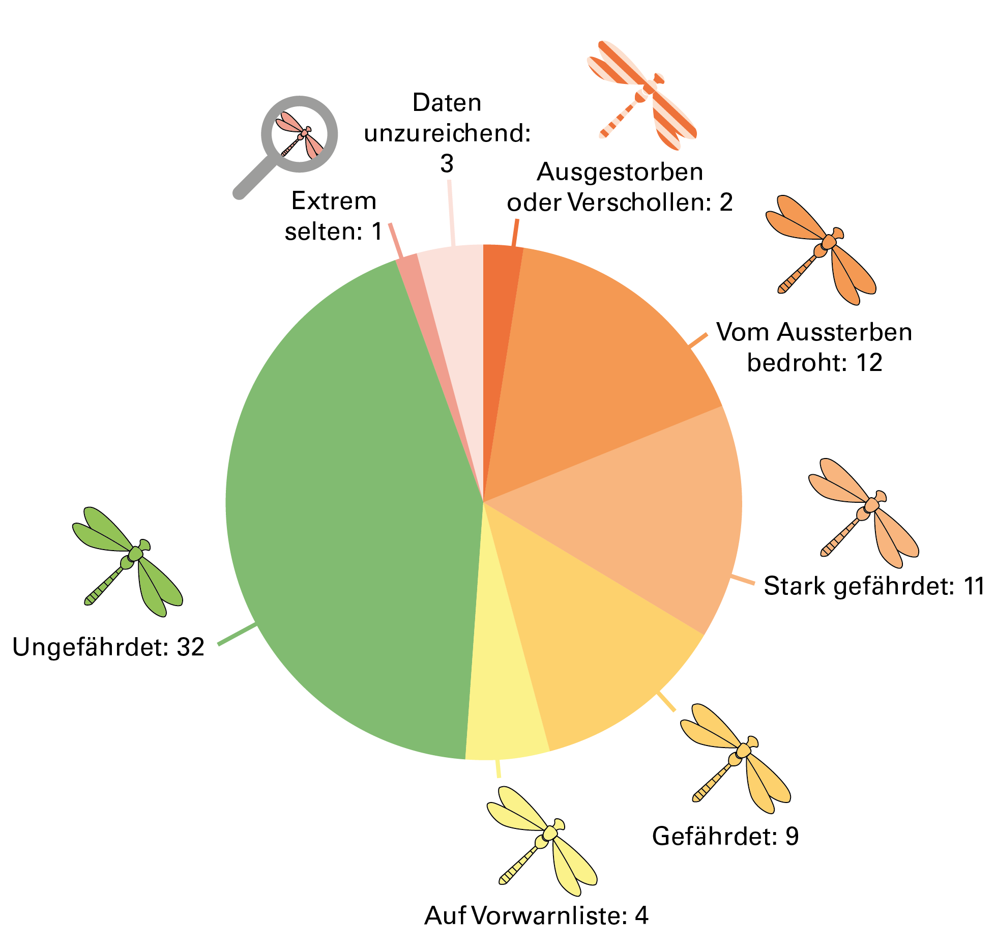 Anzahl der baden-württembergischen Libellenarten in der jeweiligen Gefährdungskategorie der Roten Liste (Stand 2006)