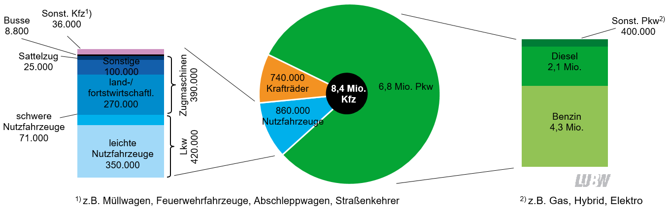 Darstellung der Kraftfahrzeugflotte in Baden-Württemberg in einem Kreisdiagramm, kombiniert mit zwei flankierenden Säulengrafiken. Die 8,4 Millionen Kraftfahrzeuge im Land teilen sich auf in 6,8 Millionen Personenkraftwagen, 860000 Nutzfahrzeuge und 740000 Krafträder. Bei den Personenkraftwagen dominieren Fahrzeuge mit Benzin-Antrieb. Die Nutzfahrzeuge teilen sich hauptsächlich auf in leichte Nutzfahrzeuge und land- beziehungsweise forstwirtschaftliche Zugmaschinen. 