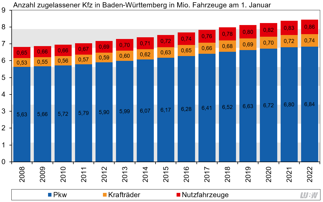 Anzahl zugelassener Kraftfahrzeuge in Baden-Württemberg in Millionen Fahrzeugen, jeweils zum ersten Januar der Jahre 2008 bis 2022. Die Darstellung erfolgt als Säulendiagramm und zeigt die Zulassungszahlen für Personenkraftwagen, Krafträder und Nutzfahrzeuge. Die Anzahlen steigen jeweils stetig.