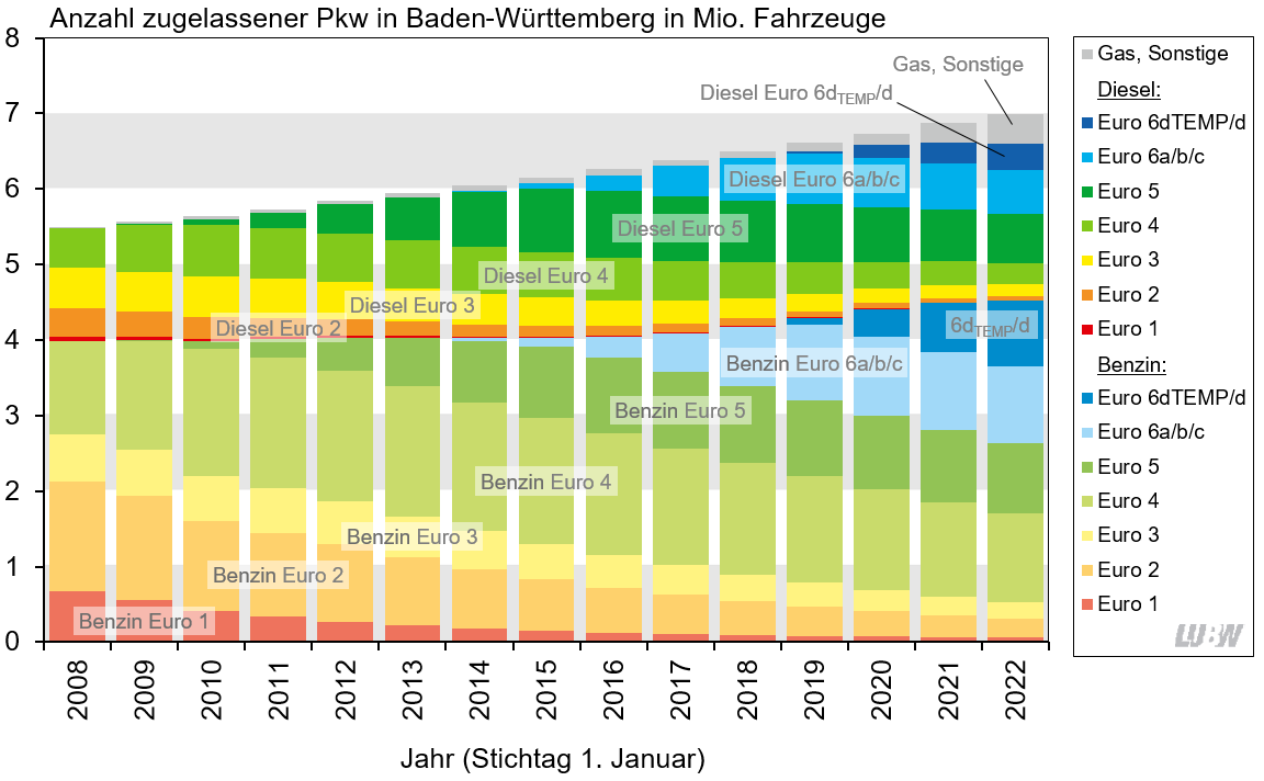 Anzahl zugelassener Personenkraftwagen in Baden-Württemberg in Millionen Fahrzeugen, jeweils zum ersten Januar der Jahre 2008 bis 2022. Die Darstellung erfolgt als Säulendiagramm und zeigt die Zulassungszahlen unterteilt nach Benzin und Diesel sowie unterteilt nach den Normen Euro 1, Euro 2, Euro 3, Euro 4, Euro 5, Euro 6a b c sowie Euro 6 d TEMP und 6d. Man erkennt, dass die Anzahl der Euro 6 d TEMP und 6d Pkw steigt, während die Anzahl der Altfahrzeuge zurückgeht. 