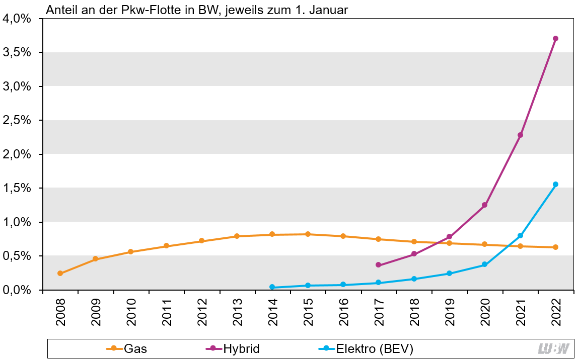 Anteil alternativer Antriebstechniken an der Pkw-Flotte in Baden-Württemberg, jeweils zum ersten Januar der Jahre 2008 bis 2022. Die Darstellung erfolgt als Liniendiagramm und zeigt die Flottenanteile unterteilt nach Gas-, Hybrid- und Elektroantrieb. Der Anteil der Pkw mit Gasantrieb geht leicht zurück, der Anteil der Pkw mit Hybrid- und Elektroantrieb steigt stark. 