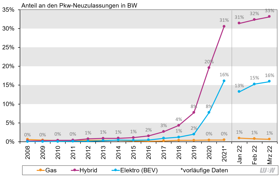 Anteil alternativer Antriebstechniken an den Pkw-Neuzulassungen in Baden-Württemberg in den Jahren 2008 bis 2021 sowie im Januar, Februar und März 2022. Die Darstellung erfolgt als Liniendiagramm und zeigt die Anteile an den Neuzulassungen unterteilt nach Gas-, Hybrid- und Elektroantrieb. Der Anteil der Pkw mit Gasantrieb stagniert bei 0 bis 1 Prozent, der Anteil der Pkw mit Hybrid- und Elektroantrieb steigt stark und lag im Jahr 2021 bei 31 beziehungsweise 16 Prozent.