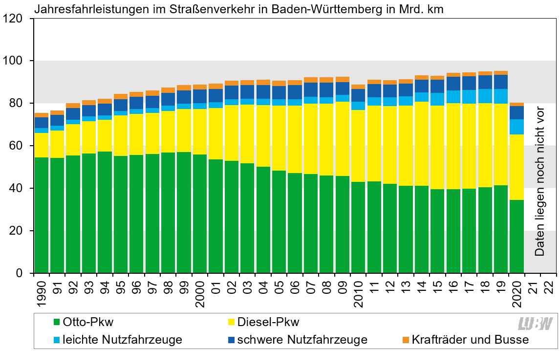 Jahresfahrleistung im Straßenverkehr in Baden-Württemberg in Milliarden Kilometern, jeweils für die Jahre 1990 bis 2020. Die Daten für die Jahre 2021 und 2022 liegen noch nicht vor. Die Darstellung erfolgt als Säulendiagramm und zeigt die Jahresfahrleistungen unterteilt nach Otto-Pkw, Diesel-Pkw, leichten Nutzfahrzeugen, schweren Nutzfahrzeugen sowie Krafträdern und Bussen. Die Jahresfahrleistung stieg bis zum Jahr 2019 kontinuierlich an.
