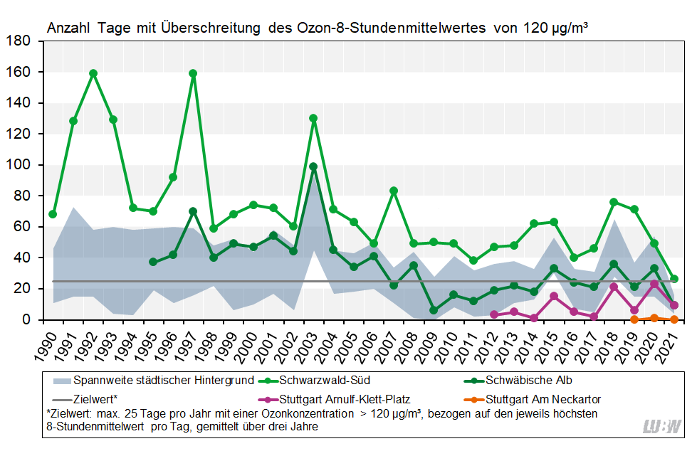 Anzahl der Tage mit Überschreitung des 8-Stundenmittelwertes von 120 µg/m³ Ozon (Zielwert) in Baden-Württemberg von 1990 bis 2021 als Liniendiagramm visualisiert. Für die Messstationen im städtischen Hintergrund sind die Spannweiten angegeben. Für die beiden ländlichen Hintergrundmessstationen Schwäbische Alb und Schwarzwald-Süd und die verkehrsnahen Messstellen Stuttgart Arnulf-Klett-Platz und Stuttgart Am Neckartor sind die Entwicklungen als einzelne Linien dargestellt. Für alle Stationen ist ein leicht abnehmender Trend mit teilweise starken Schwankungen von Jahr zu Jahr zu erkennen.