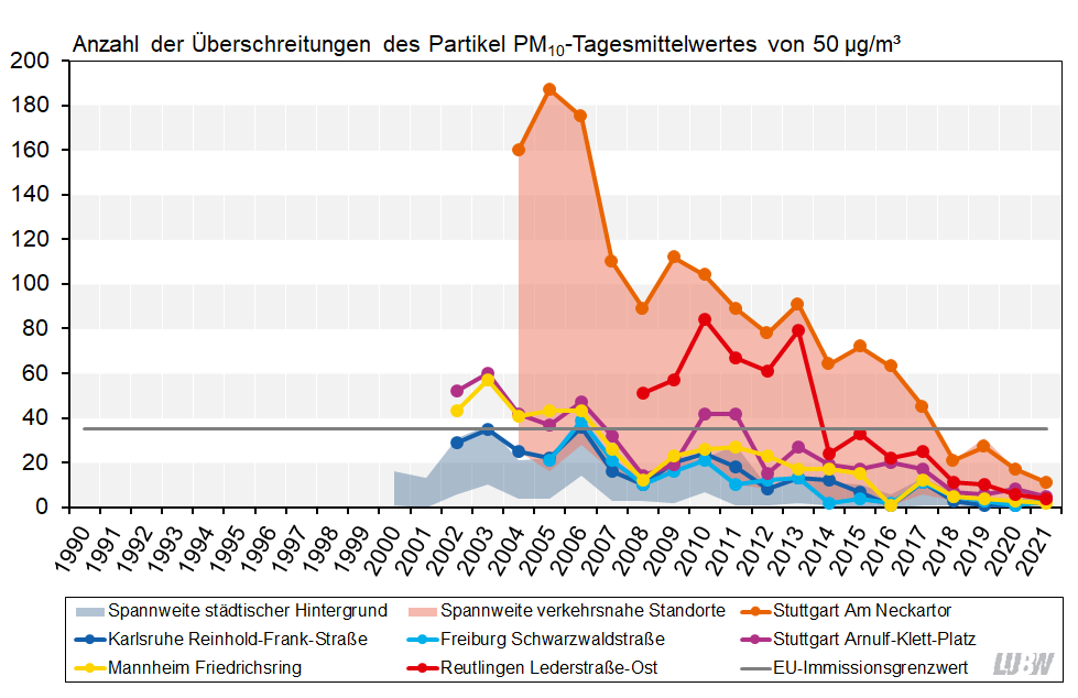 Anzahl der Überschreitungen des PM10-Tagesmittelwerts von 50 µg/m³ in Baden-Württemberg von 1990 bis 2021 als Liniendiagramm visualisiert. Für die Messstellen im städtischen Hintergrund und die verkehrsnahen Messstellen werden die Spannweiten gezeigt. Für ausgewählte verkehrsnahe Messstellen sind die Entwicklungen als einzelne Linien dargestellt. Alle Messstellen zeigen einen deutlichen Rückgang der Überschreitungstage, vor allem die Messstellen Stuttgart Am Neckartor und Reutlingen Lederstraße-Ost. Alle Messstellen liegen seit dem Jahr 2018 unterhalb der maximal zulässigen Anzahl von 35 Überschreitungstagen.