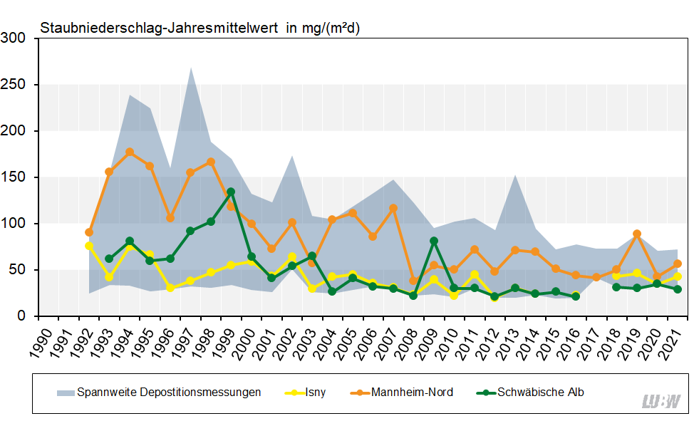 Jahresmittelwerte der Staubniederschläge in Baden-Württemberg von 1990 bis 2021 als Liniendiagramm visualisiert. Neben der Spannweite für alle Depositionsmessstellen sind die Entwicklungen als einzelne Linien für die Messstellen Isny, Mannheim-Nord und Schwäbische Alb als Beispiele für unterschiedliche Regionen gezeigt. Für alle Messstellen ist ein über die Jahre abnehmender Trend der Staubniederschläge zu erkennen, überlagert von deutlichen Schwankungen von Jahr zu Jahr. Die Belastung im städtischen Hintergrund ist höher als im ländlichen Hintergrund.