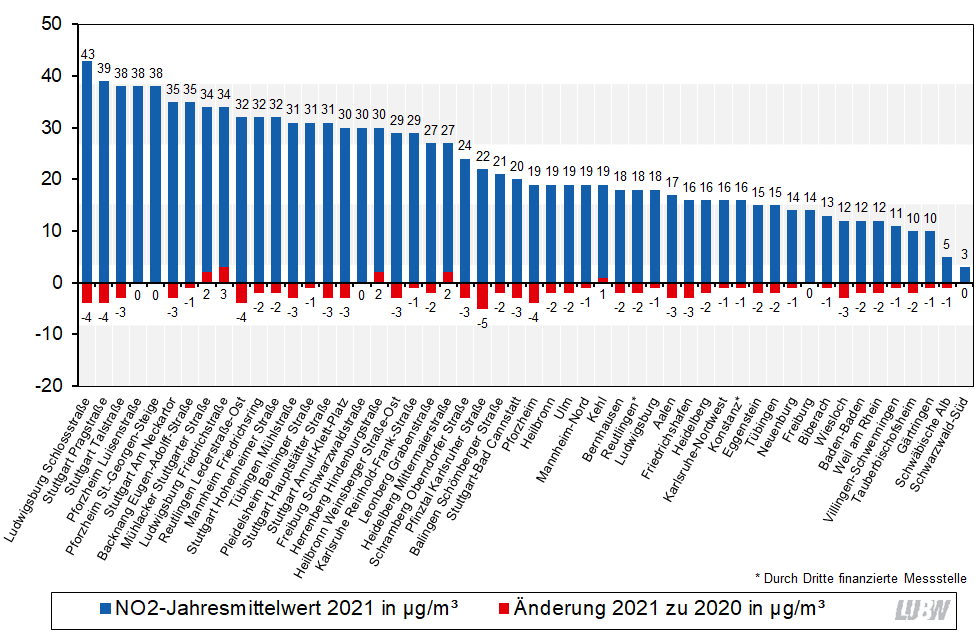Jahresmittelwerte der Stickstoffdioxidkonzentrationen an den Messstellen in Baden-Württemberg im Jahr 2021 und Vergleich mit den Jahresmittelwerten 2020 als absolute Veränderung als Säulendiagramm visualisiert. Spannweite der dargestellten Konzentrationen: 3 µg/m³ (Schwarzwald-Süd) bis 43 µg/m³ (Ludwigsburg Schlossstraße). Die absoluten Veränderungen im Vergleich zu den Jahresmittelwerten 2020 liegen zwischen -5 µg/m³ und +3 µg/m³.