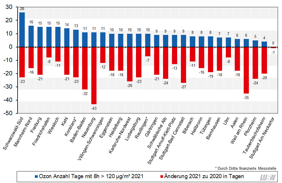 Anzahl der Tage mit Überschreitung des Ozon 8-Stundenmittelwertes von 120 µg/m³ im Jahr 2021 und Vergleich mit der Anzahl 2020 als absolute Veränderung als Säulendiagramm visualisiert. Im Jahr 2021 wurden im städtischen Hintergrund an 4 bis 16 Tagen der 8-Stundenmittelwertes von 120 µg/m³ überschritten. Die absoluten Veränderungen im Vergleich zu 2020 liegen im städtischen Hintergrund zwischen -43 und -7 Tagen.