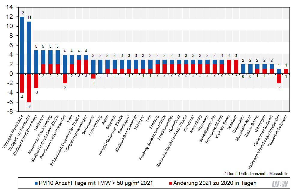 Anzahl an Überschreitungen des PM10-Tagesmittelwerts von 50 µg/m³ in Baden-Württemberg im Jahr 2021 und Vergleich mit den Überschreitungen aus dem Jahr 2020 als absolute Veränderung als Säulendiagramm visualisiert. Spannweite der dargestellten Änderungen von: -6 Tagen an der Messstelle Stuttgart Am Neckartor bis +3 Tagen an mehreren Messstellen.