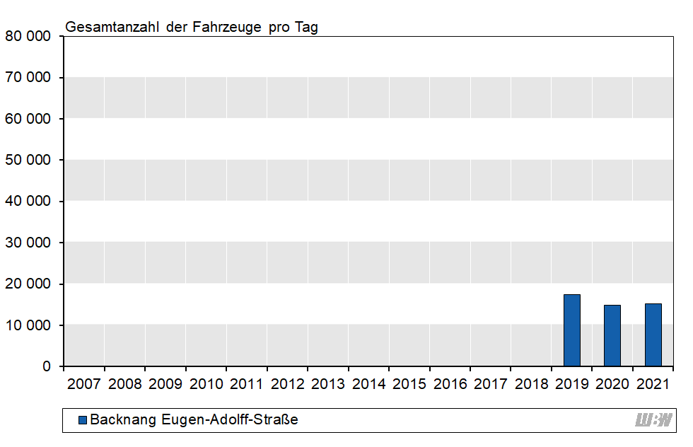 Balkendiagramm: Verlauf der mittleren täglichen Verkehrsstärke des gesamten Kraftfahrzeugverkehrs an der Verkehrszählstelle Backnang Eugen-Adolff-Straße der einzelnen Jahre 2019 bis 2021. Von 2019 auf 2020 zeigt sich ein Rückgang (2019: 17400 Fahrzeuge pro Tag, 2020: 14900 Fahrzeuge pro Tag). 2021 lag die mittlere Verkehrsstärke bei 15200 Fahrzeugen pro Tag. Balkendiagramm: Verlauf der mittleren täglichen Verkehrsstärke des gesamten Kraftfahrzeugverkehrs an der Verkehrszählstelle Backnang Eugen-Adolff-Straße der einzelnen Jahre 2019 bis 2021. Von 2019 auf 2020 zeigt sich ein Rückgang (2019: 17400 Fahrzeuge pro Tag, 2020: 14900 Fahrzeuge pro Tag). 2021 lag die mittlere Verkehrsstärke bei 15200 Fahrzeugen pro Tag.