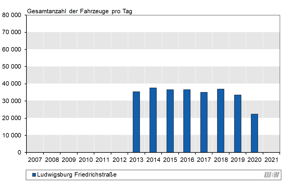 Balkendiagramm: Verlauf der mittleren täglichen Verkehrsstärke des gesamten Kraftfahrzeugverkehrs an der Verkehrszählstelle Ludwigsburg Friedrichstraße der einzelnen Jahre 2013 bis 2021. Für das Jahr 2021 liegt kein Wert vor, da im Bereich der Verkehrszählstelle umfangreiche Baumaßnahmen stattfanden. Von 2013 bis 2018 schwankten die mittleren Verkehrsstärken zwischen 35100 Fahrzeugen pro Tag und 37600 Fahrzeugen pro Tag. Von 2019 auf 2020 ergab sich vor allem durch die Corona-Pandemie ein starker Rückgang (2019: 33600 Fahrzeuge pro Tag, 2020: 22500 Fahrzeuge pro Tag). Balkendiagramm: Verlauf der mittleren täglichen Verkehrsstärke des gesamten Kraftfahrzeugverkehrs an der Verkehrszählstelle Ludwigsburg Friedrichstraße der einzelnen Jahre 2013 bis 2021. Für das Jahr 2021 liegt kein Wert vor, da im Bereich der Verkehrszählstelle umfangreiche Baumaßnahmen stattfanden. Von 2013 bis 2018 schwankten die mittleren Verkehrsstärken zwischen 35100 Fahrzeugen pro Tag und 37600 Fahrzeugen pro Tag. Von 2019 auf 2020 ergab sich vor allem durch die Corona-Pandemie ein starker Rückgang (2019: 33600 Fahrzeuge pro Tag, 2020: 22500 Fahrzeuge pro Tag).