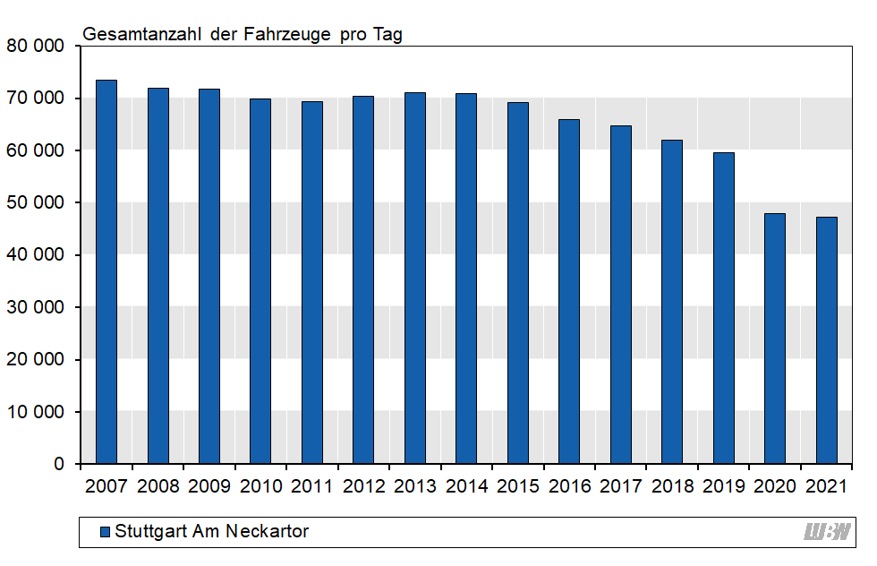 Balkendiagramm: Verlauf der mittleren täglichen Verkehrsstärke des gesamten Kraftfahrzeugverkehrs an der Verkehrszählstelle Stuttgart Am Neckartor der einzelnen Jahre 2007 bis 2021. Die höchste tägliche mittlere Verkehrsstärke ergab sich mit 73500 Fahrzeugen pro Tag im Jahr 2007. In den Folgejahren gab es nur geringfügige Änderungen. Ab 2016 bis 2019 fand ein stärkerer Rückgang statt. Von 2019 auf 2020 ergab sich vor allem durch die Corona-Pandemie ein starker Rückgang (2019: 59500 Fahrzeuge pro Tag, 2020: 47900 Fahrzeuge pro Tag). 2021 lag die mittlere Verkehrsstärke bei 47300 Fahrzeugen pro Tag.