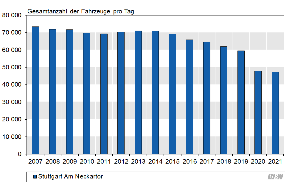 Balkendiagramm: Verlauf der mittleren täglichen Verkehrsstärke des gesamten Kraftfahrzeugverkehrs an der Verkehrszählstelle Stuttgart Am Neckartor der einzelnen Jahre 2007 bis 2021. Die höchste tägliche mittlere Verkehrsstärke ergab sich mit 73500 Fahrzeugen pro Tag im Jahr 2007. In den Folgejahren gab es nur geringfügige Änderungen. Ab 2016 bis 2019 fand ein stärkerer Rückgang statt. Von 2019 auf 2020 ergab sich vor allem durch die Corona-Pandemie ein starker Rückgang (2019: 59500 Fahrzeuge pro Tag, 2020: 47900 Fahrzeuge pro Tag). 2021 lag die mittlere Verkehrsstärke bei 47300 Fahrzeugen pro Tag. Balkendiagramm: Verlauf der mittleren täglichen Verkehrsstärke des gesamten Kraftfahrzeugverkehrs an der Verkehrszählstelle Stuttgart Am Neckartor der einzelnen Jahre 2007 bis 2021. Die höchste tägliche mittlere Verkehrsstärke ergab sich mit 73500 Fahrzeugen pro Tag im Jahr 2007. In den Folgejahren gab es nur geringfügige Änderungen. Ab 2016 bis 2019 fand ein stärkerer Rückgang statt. Von 2019 auf 2020 ergab sich vor allem durch die Corona-Pandemie ein starker Rückgang (2019: 59500 Fahrzeuge pro Tag, 2020: 47900 Fahrzeuge pro Tag). 2021 lag die mittlere Verkehrsstärke bei 47300 Fahrzeugen pro Tag.