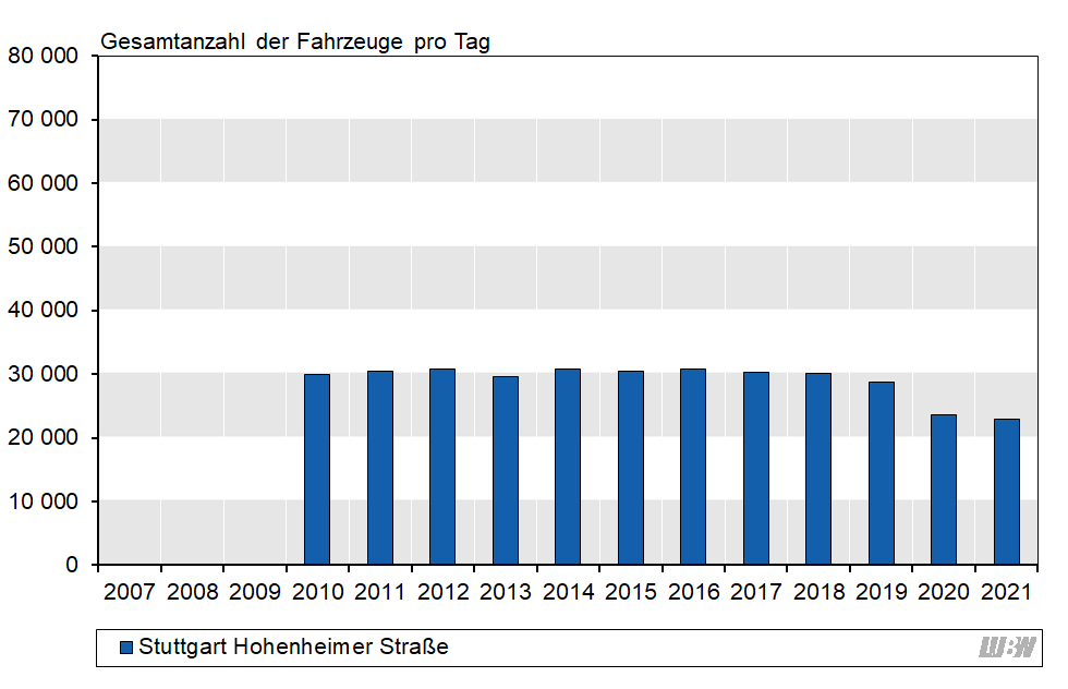 Balkendiagramm: Verlauf der mittleren täglichen Verkehrsstärke des gesamten Kraftfahrzeugverkehrs an der Verkehrszählstelle Stuttgart Hohenheimer Straße der einzelnen Jahre 2010 bis 2021. Von 2010 bis 2018 gab es von Jahr zu Jahr nur geringfügige Veränderungen. Die mittlere Verkehrsstärke lag zwischen 29700 Fahrzeugen pro Jahr und 30800 Fahrzeugen pro Jahr. Von 2019 auf 2020 ergab sich vor allem durch die Corona-Pandemie ein starker Rückgang (2019: 28800 Fahrzeuge pro Tag, 2020: 23700 Fahrzeuge pro Tag). 2021 lag die mittlere Verkehrsstärke bei 23000 Fahrzeugen pro Tag.