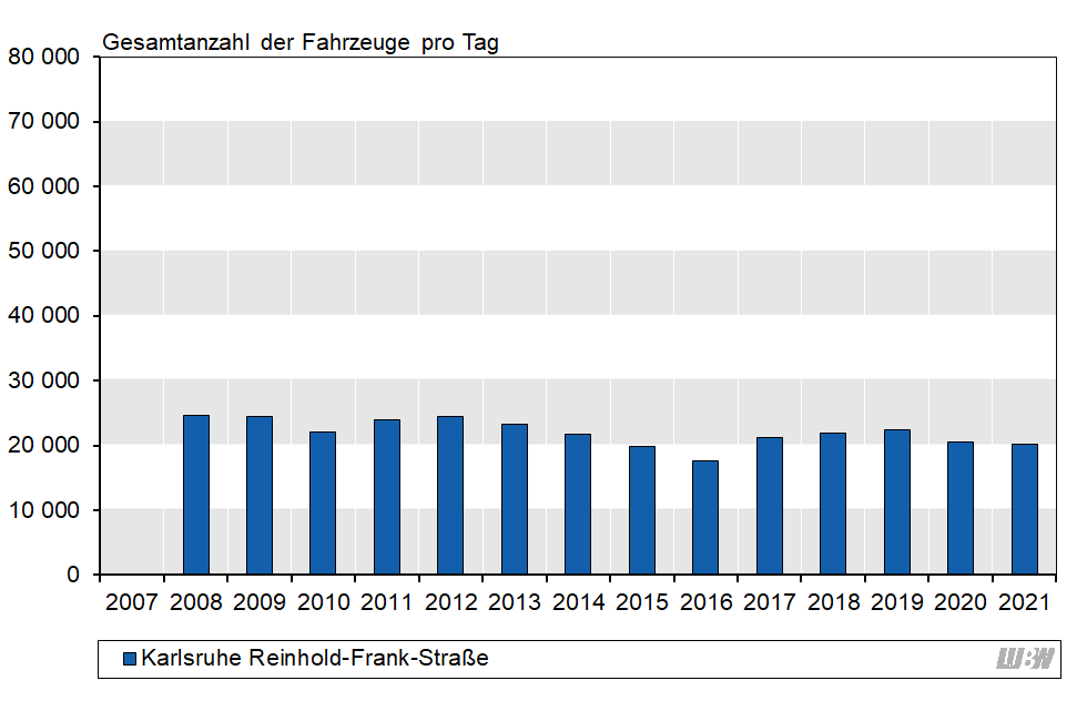 Balkendiagramm: Verlauf der mittleren täglichen Verkehrsstärke des gesamten Kraftfahrzeugverkehrs an der Verkehrszählstelle Karlsruhe Reinhold-Frank-Straße der einzelnen Jahre 2008 bis 2021. Von 2008 bis 2012 lag die mittlere Verkehrsstärke zwischen 22100 Fahrzeugen pro Tag und 24600 Fahrzeugen pro Tag. Von 2012 bis 2016 ging die mittlere Verkehrsstärke auf 17700 Fahrzeuge pro Tag zurück. Danach stieg die mittlere Verkehrsstärke bis 2019 auf einen Wert von 22400 Fahrzeuge pro Tag an. Von 2019 auf 2020 ergab sich ein Rückgang (2019: 22400 Fahrzeuge pro Tag, 2020: 20500 Fahrzeuge pro Tag). 2021 lag die mittlere Verkehrsstärke bei 20200 Fahrzeugen pro Tag. Balkendiagramm: Verlauf der mittleren täglichen Verkehrsstärke des gesamten Kraftfahrzeugverkehrs an der Verkehrszählstelle Karlsruhe Reinhold-Frank-Straße der einzelnen Jahre 2008 bis 2021. Von 2008 bis 2012 lag die mittlere Verkehrsstärke zwischen 22100 Fahrzeugen pro Tag und 24600 Fahrzeugen pro Tag. Von 2012 bis 2016 ging die mittlere Verkehrsstärke auf 17700 Fahrzeuge pro Tag zurück. Danach stieg die mittlere Verkehrsstärke bis 2019 auf einen Wert von 22400 Fahrzeuge pro Tag an. Von 2019 auf 2020 ergab sich ein Rückgang (2019: 22400 Fahrzeuge pro Tag, 2020: 20500 Fahrzeuge pro Tag). 2021 lag die mittlere Verkehrsstärke bei 20200 Fahrzeugen pro Tag.