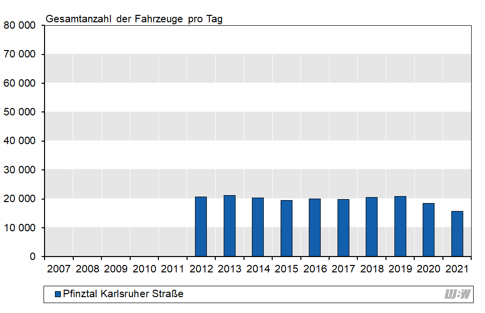 Balkendiagramm: Verlauf der mittleren täglichen Verkehrsstärke des gesamten Kraftfahrzeugverkehrs an der Verkehrszählstelle Pfinztal Karlsruher Straße der einzelnen Jahre 2012 bis 2021. In den Jahren 2012 bis 2019 schwankte die mittlere Verkehrsstärke zwischen 19500 Fahrzeuge pro Tag und 21200 Fahrzeuge pro Tag. Von 2019 auf 2020 ergab sich ein Rückgang (2019: 20900 Fahrzeuge pro Tag, 2020: 18500 Fahrzeuge pro Tag). 2021 fanden in Pfinztal umfangreiche Straßen-Sanierungsarbeiten statt; die mittlere Verkehrsstärke lag 2021 bei 15700 Fahrzeugen pro Tag. Balkendiagramm: Verlauf der mittleren täglichen Verkehrsstärke des gesamten Kraftfahrzeugverkehrs an der Verkehrszählstelle Pfinztal Karlsruher Straße der einzelnen Jahre 2012 bis 2021. In den Jahren 2012 bis 2019 schwankte die mittlere Verkehrsstärke zwischen 19500 Fahrzeuge pro Tag und 21200 Fahrzeuge pro Tag. Von 2019 auf 2020 ergab sich ein Rückgang (2019: 20900 Fahrzeuge pro Tag, 2020: 18500 Fahrzeuge pro Tag). 2021 fanden in Pfinztal umfangreiche Straßen-Sanierungsarbeiten statt; die mittlere Verkehrsstärke lag 2021 bei 15700 Fahrzeugen pro Tag.
