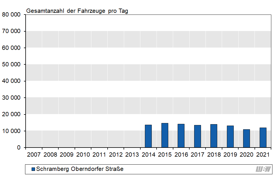 Balkendiagramm: Verlauf der mittleren täglichen Verkehrsstärke des gesamten Kraftfahrzeugverkehrs an der Verkehrszählstelle Schramberg Oberndorfer Straße der einzelnen Jahre 2014 bis 2021. Von 2014 bis 2018 schwankte die mittlere Verkehrsstärke zwischen 13600 Fahrzeugen pro Tag und 14700 Fahrzeugen pro Tag. Von 2019 auf 2020 ergab sich vor allem durch die Corona-Pandemie ein Rückgang (2019: 13200 Fahrzeuge pro Tag, 2020: 11000 Fahrzeuge pro Tag). 2021 lag die mittlere Verkehrsstärke bei 11900 Fahrzeugen pro Tag.