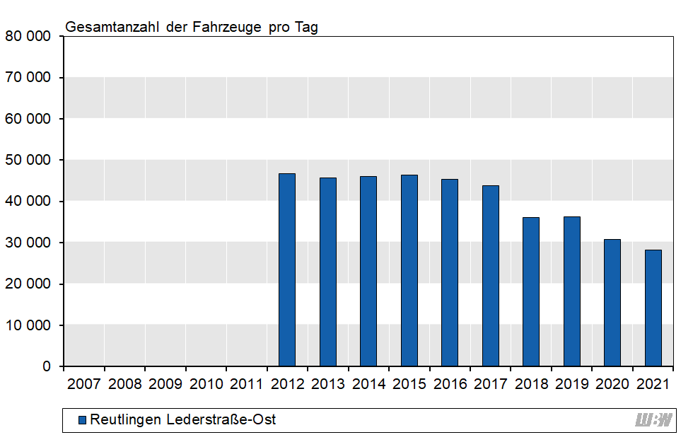 Balkendiagramm: Verlauf der mittleren täglichen Verkehrsstärke des gesamten Kraftfahrzeugverkehrs an der Verkehrszählstelle Reutlingen Lederstraße-Ost der einzelnen Jahre 2012 bis 2021. In den Jahren 2012 bis 2016 schwankte die mittlere Verkehrsstärke zwischen 45400 Fahrzeugen pro Tag und 46700 Fahrzeugen pro Tag. Von 2017 auf 2018 gab es einen starken Rückgang (2017: 43800 Fahrzeuge pro Tag, 2018: 36200 Fahrzeuge pro Tag). Von 2019 auf 2020 ergab sich nochmals ein starker Rückgang (2019: 36300 Fahrzeuge pro Tag, 2020: 30800 Fahrzeuge pro Tag). 2021 lag die mittlere Verkehrsstärke bei 28 200 Fahrzeugen pro Tag. Balkendiagramm: Verlauf der mittleren täglichen Verkehrsstärke des gesamten Kraftfahrzeugverkehrs an der Verkehrszählstelle Reutlingen Lederstraße-Ost der einzelnen Jahre 2012 bis 2021. In den Jahren 2012 bis 2016 schwankte die mittlere Verkehrsstärke zwischen 45400 Fahrzeugen pro Tag und 46700 Fahrzeugen pro Tag. Von 2017 auf 2018 gab es einen starken Rückgang (2017: 43800 Fahrzeuge pro Tag, 2018: 36200 Fahrzeuge pro Tag). Von 2019 auf 2020 ergab sich nochmals ein starker Rückgang (2019: 36300 Fahrzeuge pro Tag, 2020: 30800 Fahrzeuge pro Tag). 2021 lag die mittlere Verkehrsstärke bei 28 200 Fahrzeugen pro Tag.
