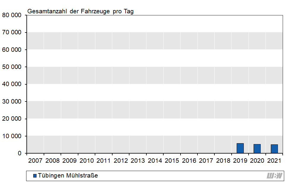 Balkendiagramm: Verlauf der mittleren täglichen Verkehrsstärke des gesamten Kraftfahrzeugverkehrs an der Verkehrszählstelle Tübingen Mühlstraße der einzelnen Jahre 2019 bis 2021. Von 2019 auf 2020 ging die mittlere Verkehrsstärke von 5800 Fahrzeuge pro Tag auf 5300 Fahrzeuge pro Tag zurück. 2021 betrug die mittlere Verkehrsstärke 5100 Fahrzeugen pro Tag.