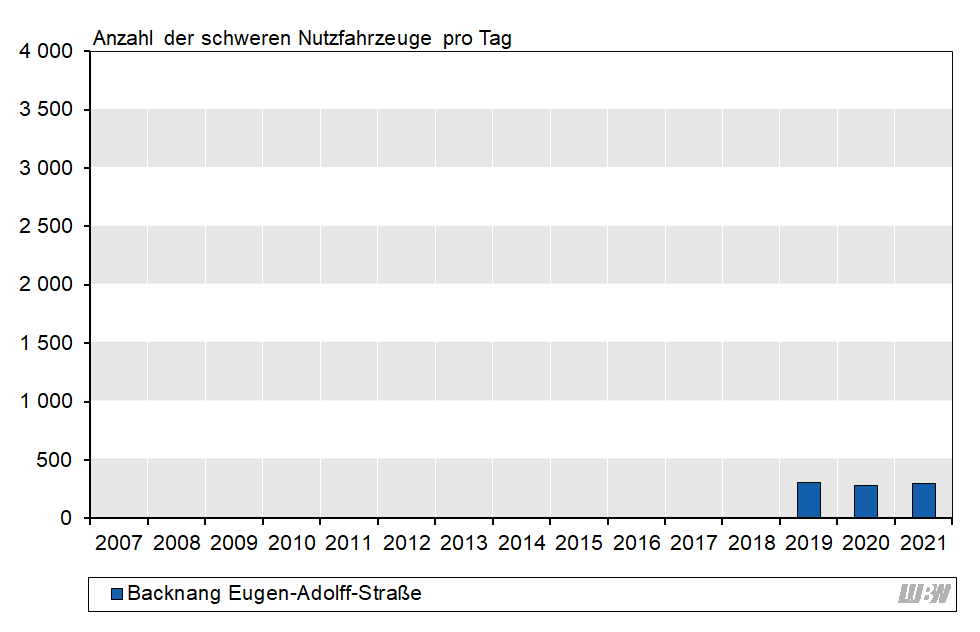 Balkendiagramm: Verlauf der mittleren Anzahl der täglichen schweren Nutzfahrzeuge an der Verkehrszählstelle Backnang Eugen-Adolff-Straße der einzelnen Jahre 2019 bis 2021. Die Anzahl der schweren Nutzfahrzeuge schwankte nur geringfügig (2019: 310, 2020: 280, 2021: 300 Fahrzeuge pro Tag). Balkendiagramm: Verlauf der mittleren Anzahl der täglichen schweren Nutzfahrzeuge an der Verkehrszählstelle Backnang Eugen-Adolff-Straße der einzelnen Jahre 2019 bis 2021. Die Anzahl der schweren Nutzfahrzeuge schwankte nur geringfügig (2019: 310, 2020: 280, 2021: 300 Fahrzeuge pro Tag).