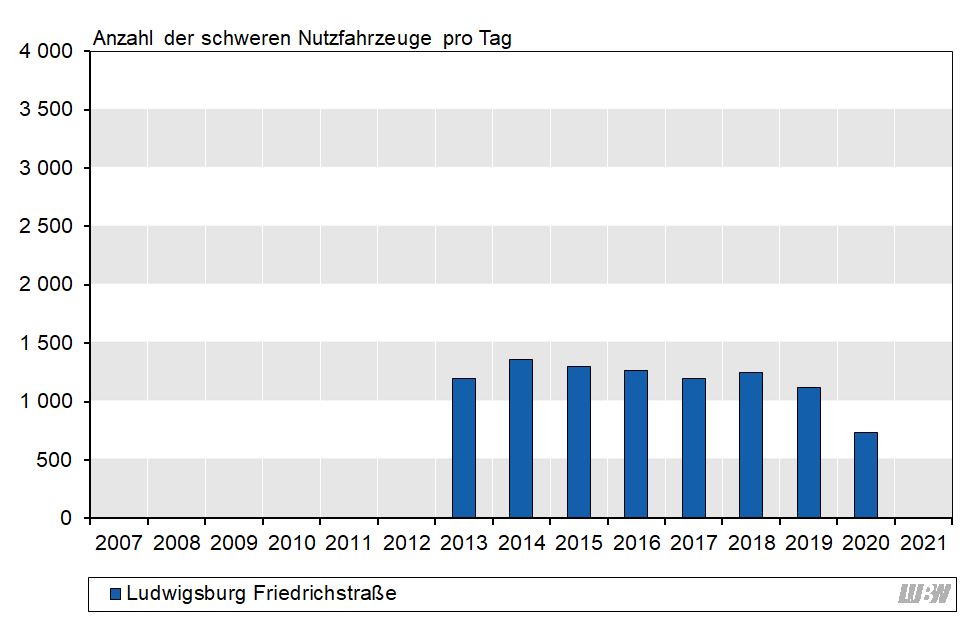 Balkendiagramm: Verlauf der mittleren Anzahl der täglichen schweren Nutzfahrzeuge an der Verkehrszählstelle Ludwigsstraße Friedrichstraße der einzelnen Jahre 2013 bis 2020. Aufgrund von umfangreichen Sanierungsarbeiten im Bereich der Verkehrszählstelle liegen für 2021 keine Daten vor. Von 2013 bis 2019 schwankt die Anzahl der schweren Nutzfahrzeuge zwischen 1120 und 1360 Fahrzeuge pro Jahr. 2020 lag die Anzahl der schweren Nutzfahrzeuge bei 740 Fahrzeuge pro Tag.