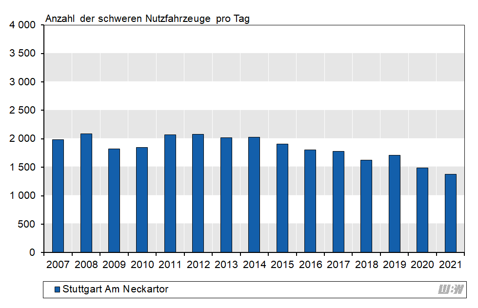 Balkendiagramm: Verlauf der mittleren Anzahl der täglichen schweren Nutzfahrzeuge an der Verkehrszählstelle Stuttgart Am Neckartor der einzelnen Jahre 2007 bis 2021. Von 2007 bis 2014 lag die Anzahl der schweren Nutzfahrzeuge zwischen 1820 und 2090 Fahrzeuge pro Jahr. Ab 2014 bis 2021 wird eine abnehmende Tendenz der Anzahl der schweren Nutzfahrzeuge beobachtet (2015: 1910 Fahrzeuge pro Tag; 2021: 1380 Fahrzeuge pro Tag). Balkendiagramm: Verlauf der mittleren Anzahl der täglichen schweren Nutzfahrzeuge an der Verkehrszählstelle Stuttgart Am Neckartor der einzelnen Jahre 2007 bis 2021. Von 2007 bis 2014 lag die Anzahl der schweren Nutzfahrzeuge zwischen 1820 und 2090 Fahrzeuge pro Jahr. Ab 2014 bis 2021 wird eine abnehmende Tendenz der Anzahl der schweren Nutzfahrzeuge beobachtet (2015: 1910 Fahrzeuge pro Tag; 2021: 1380 Fahrzeuge pro Tag).