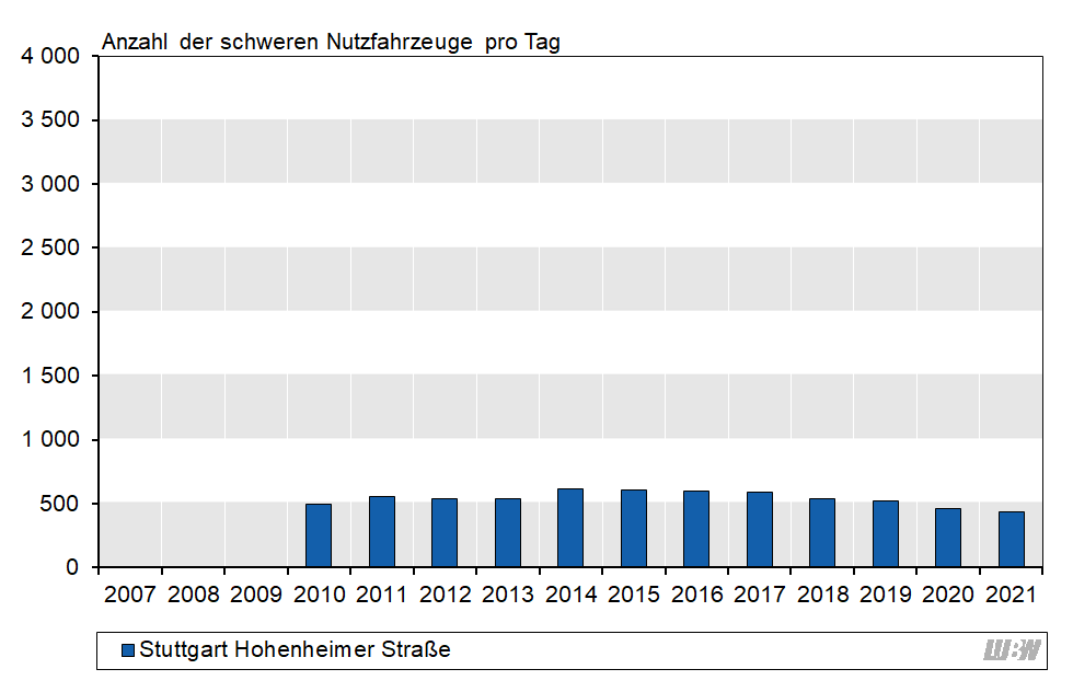 Balkendiagramm: Verlauf der mittleren Anzahl der täglichen schweren Nutzfahrzeuge an der Verkehrszählstelle Stuttgart Hohenheimer Straße der einzelnen Jahre 2010 bis 2021. Von 2010 bis 2014 nimmt die Anzahl der schweren Nutzfahrzeuge von 500 auf 620 Fahrzeuge pro Jahr zu. Ab 2015 bis 2021 wird eine abnehmende Tendenz der Anzahl der schweren Nutzfahrzeuge beobachtet (2015: 610 Fahrzeuge pro Tag; 2021: 440 Fahrzeuge pro Tag). Balkendiagramm: Verlauf der mittleren Anzahl der täglichen schweren Nutzfahrzeuge an der Verkehrszählstelle Stuttgart Hohenheimer Straße der einzelnen Jahre 2010 bis 2021. Von 2010 bis 2014 nimmt die Anzahl der schweren Nutzfahrzeuge von 500 auf 620 Fahrzeuge pro Jahr zu. Ab 2015 bis 2021 wird eine abnehmende Tendenz der Anzahl der schweren Nutzfahrzeuge beobachtet (2015: 610 Fahrzeuge pro Tag; 2021: 440 Fahrzeuge pro Tag).
