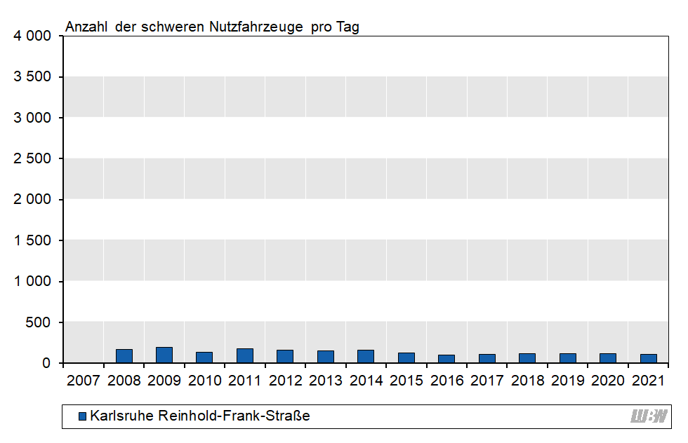 Balkendiagramm: Verlauf der mittleren Anzahl der täglichen schweren Nutzfahrzeuge an der Verkehrszählstelle Karlsruhe Reinhold-Frank-Straße der einzelnen Jahre 2007 bis 2021. Von 2007 bis 2015 lag die Anzahl der schweren Nutzfahrzeuge zwischen 130 und 200 Fahrzeugen pro Jahr. Ab 2016 bis 2021 liegt die Anzahl der schweren Nutzfahrzeuge je nach Jahr zwischen 100 und 120 Fahrzeugen pro Tag.